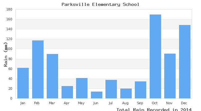 graph of monthly rain