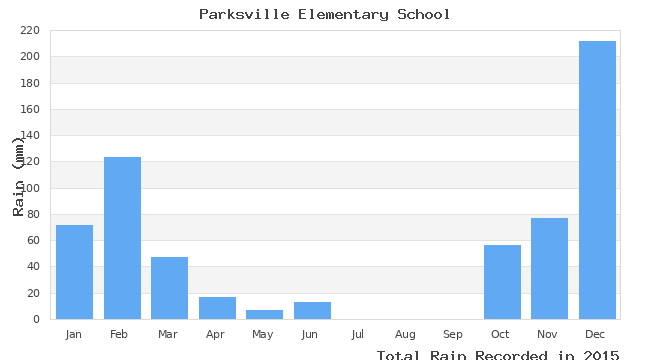 graph of monthly rain