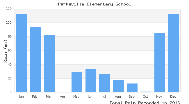 graph of monthly rain