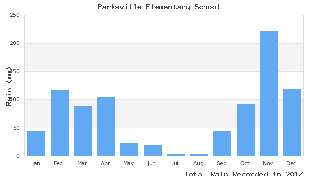 graph of monthly rain