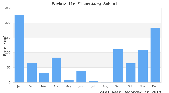 graph of monthly rain