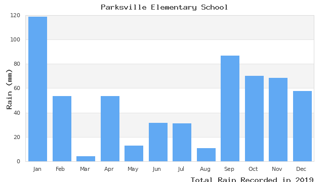 graph of monthly rain