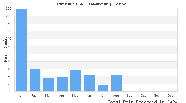 graph of monthly rain