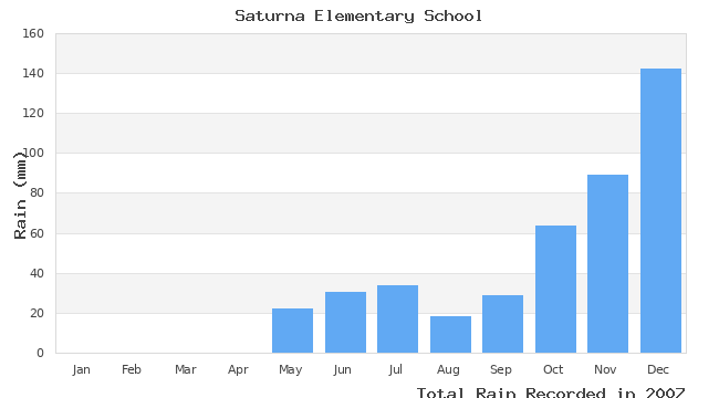 graph of monthly rain