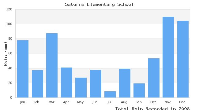 graph of monthly rain