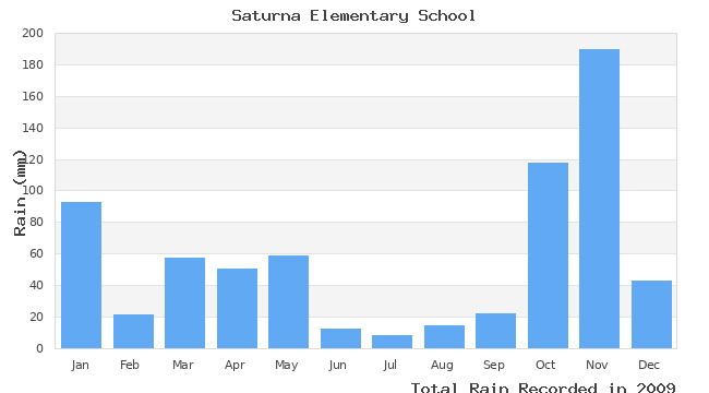 graph of monthly rain