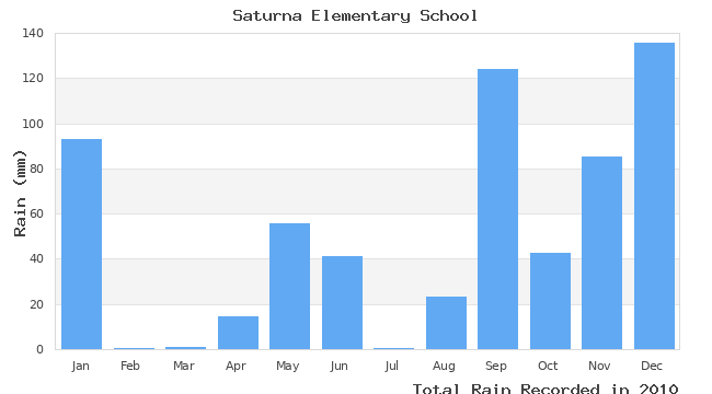 graph of monthly rain