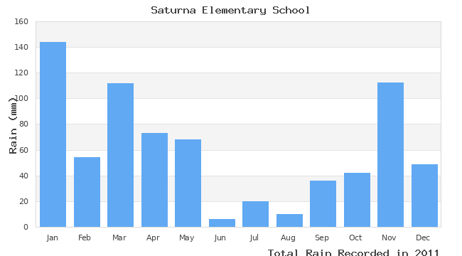 graph of monthly rain