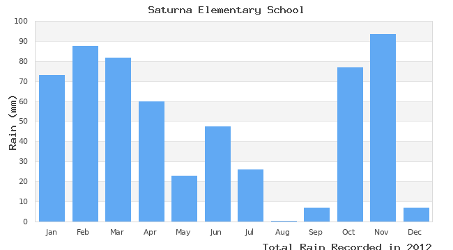 graph of monthly rain