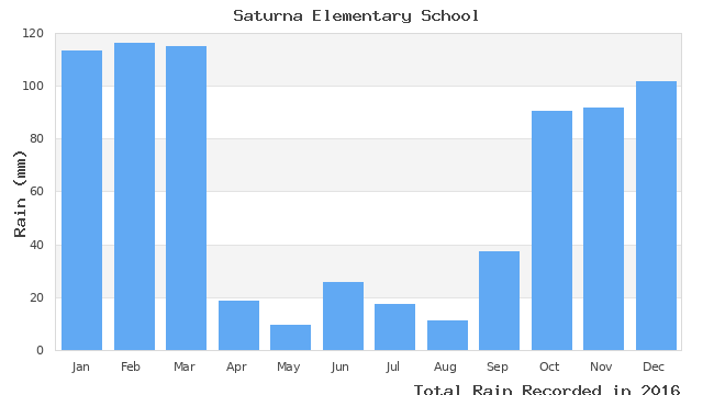 graph of monthly rain