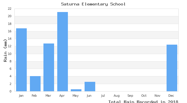 graph of monthly rain