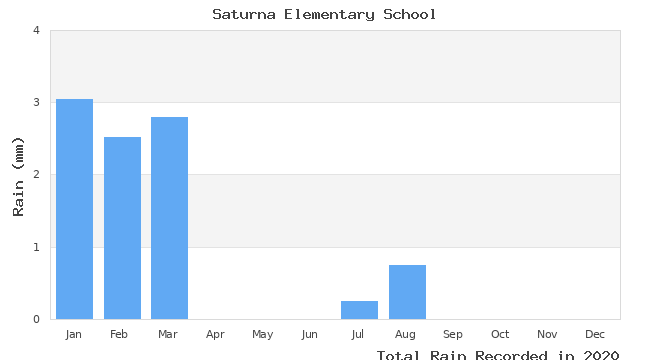 graph of monthly rain