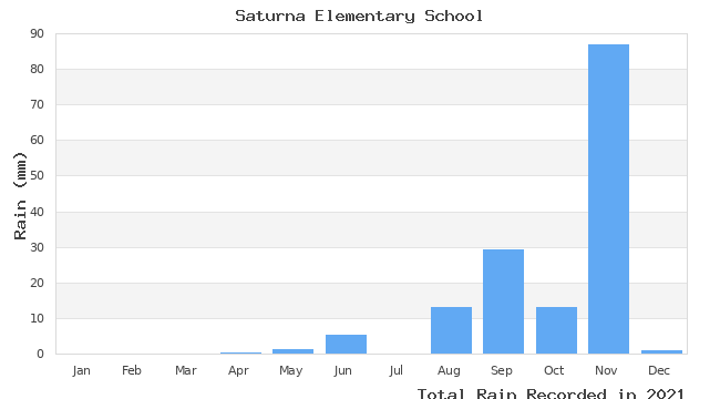 graph of monthly rain