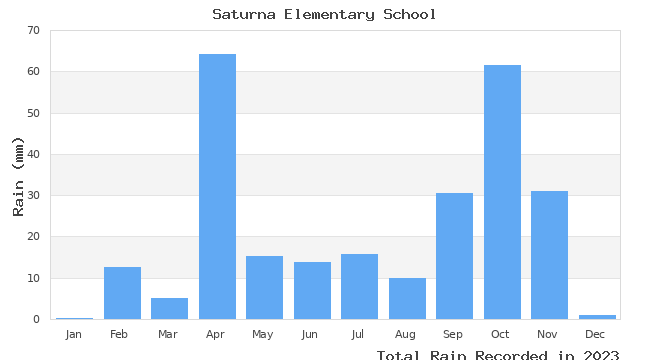 graph of monthly rain