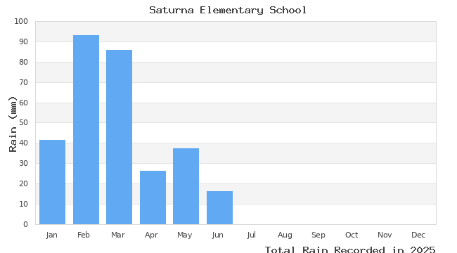 graph of monthly rain