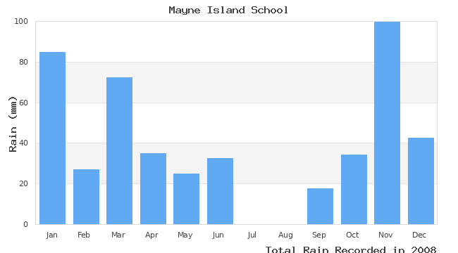 graph of monthly rain