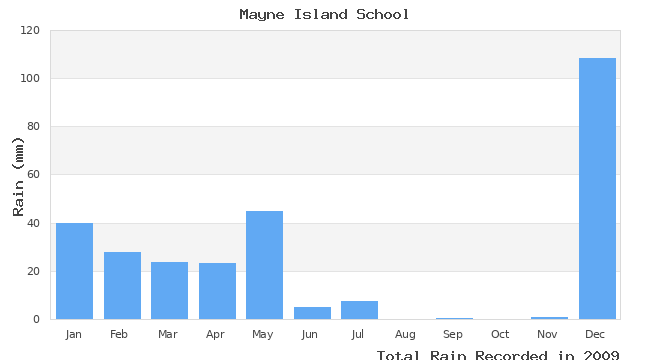 graph of monthly rain