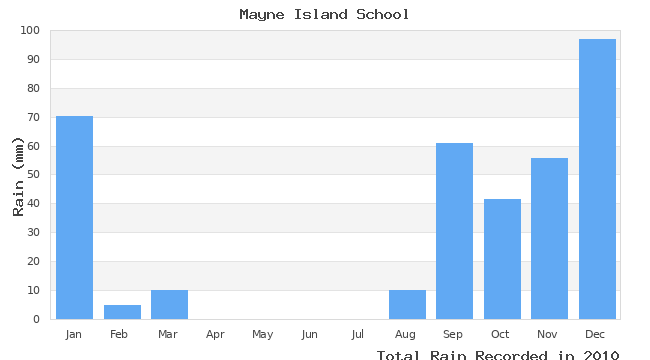 graph of monthly rain