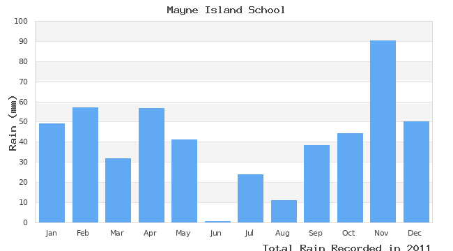 graph of monthly rain