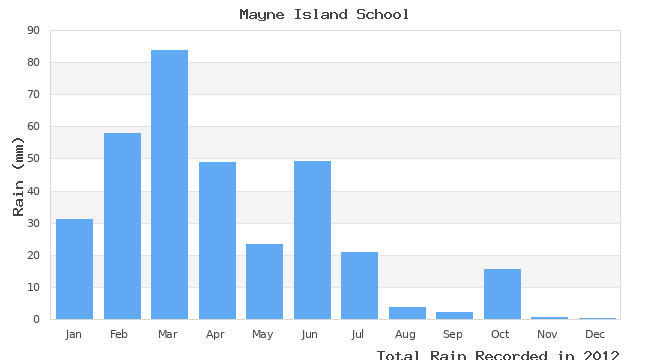 graph of monthly rain