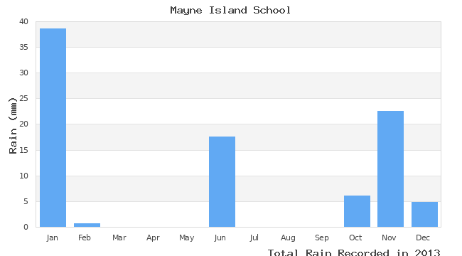 graph of monthly rain