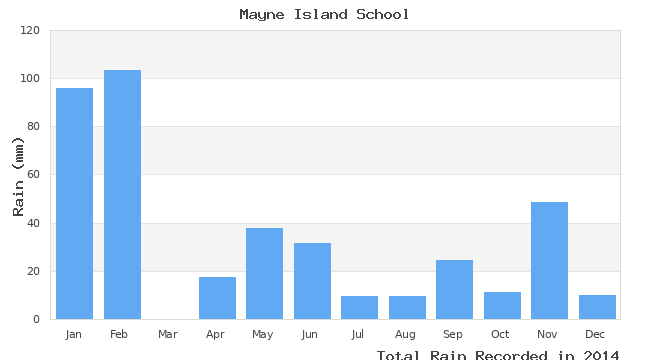 graph of monthly rain