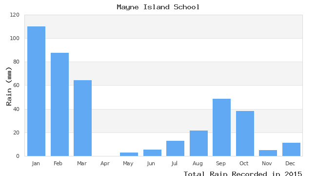 graph of monthly rain