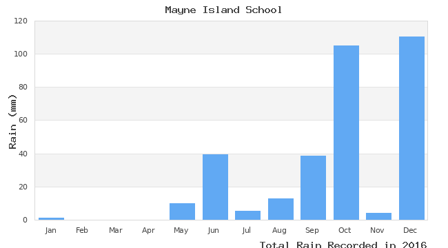 graph of monthly rain