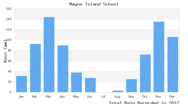 graph of monthly rain