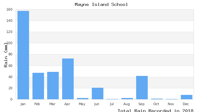 graph of monthly rain