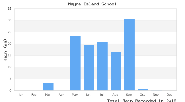 graph of monthly rain