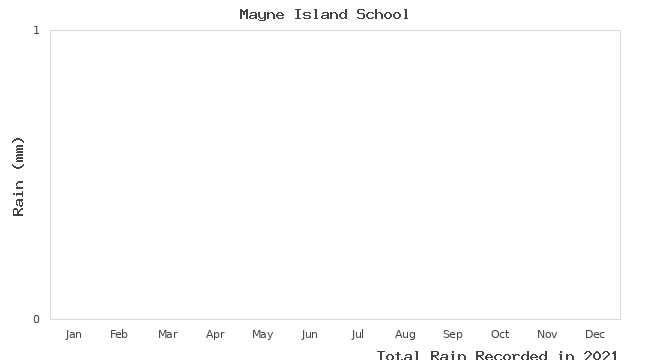 graph of monthly rain