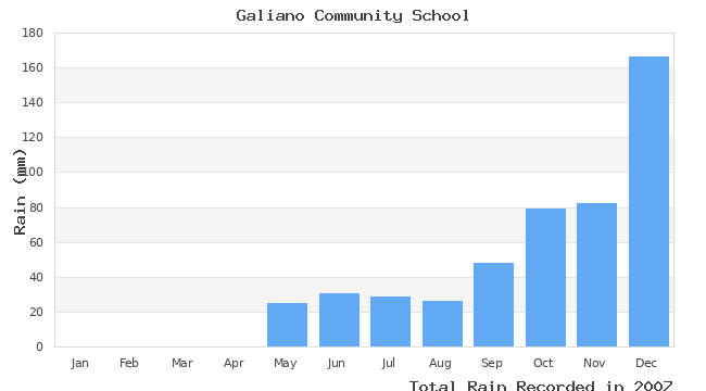 graph of monthly rain