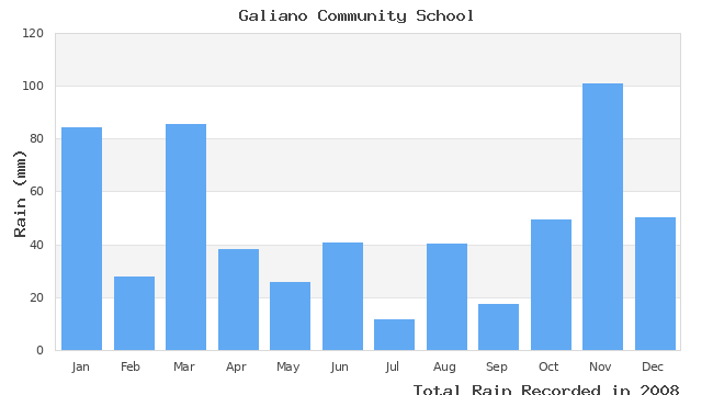 graph of monthly rain