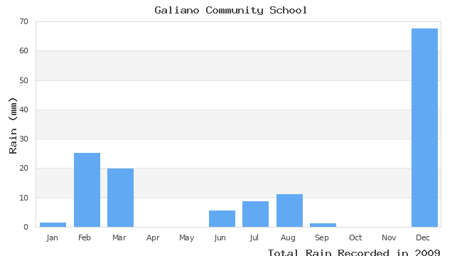 graph of monthly rain