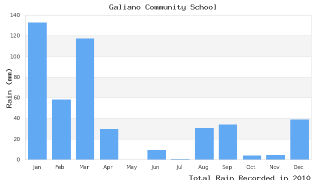 graph of monthly rain