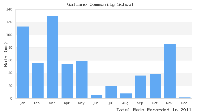 graph of monthly rain