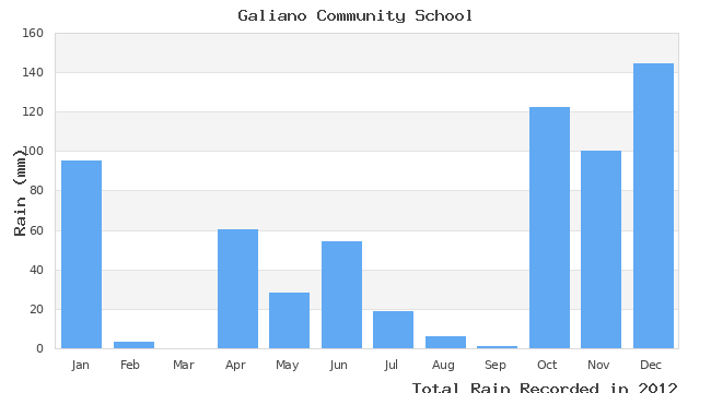 graph of monthly rain