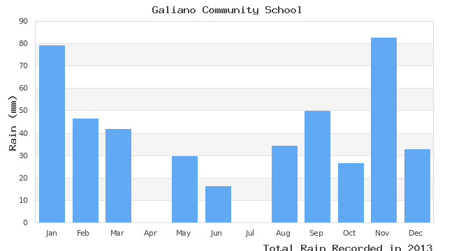 graph of monthly rain