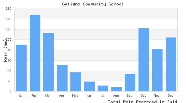 graph of monthly rain