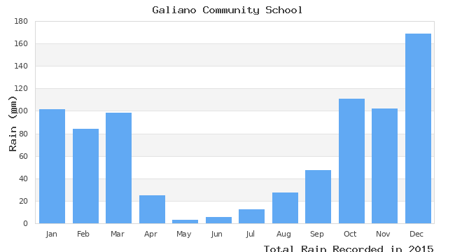 graph of monthly rain