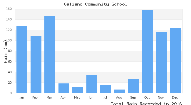 graph of monthly rain