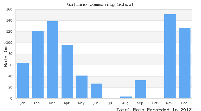 graph of monthly rain