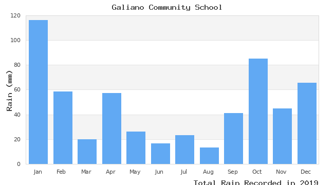 graph of monthly rain