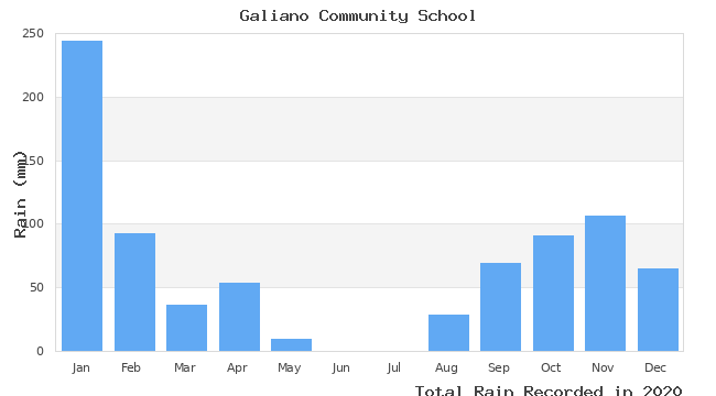 graph of monthly rain