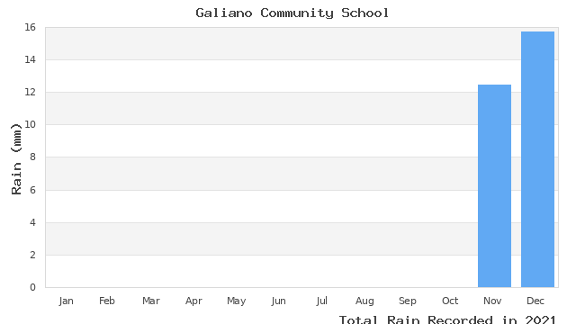 graph of monthly rain