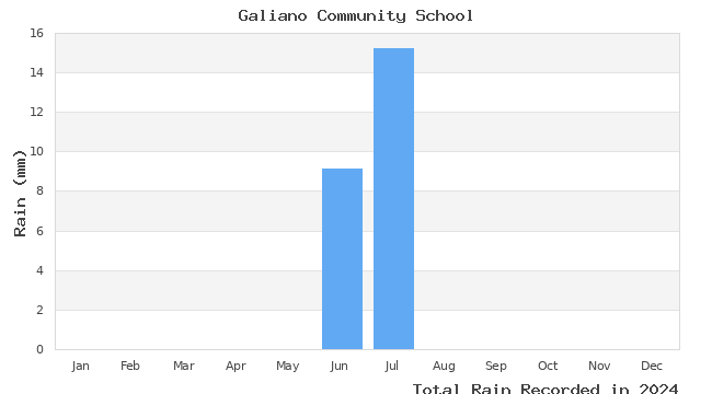 graph of monthly rain