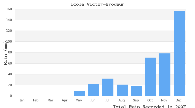 graph of monthly rain