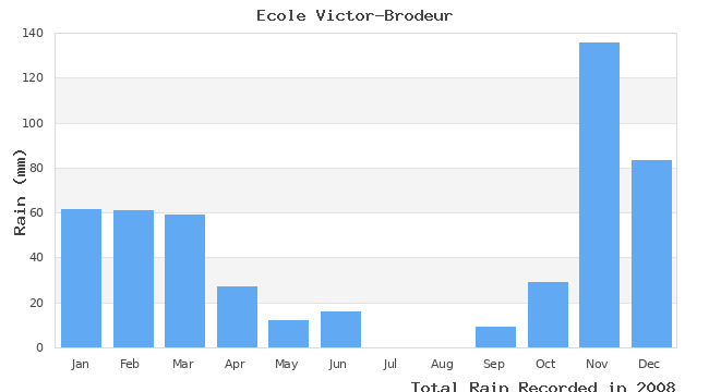 graph of monthly rain