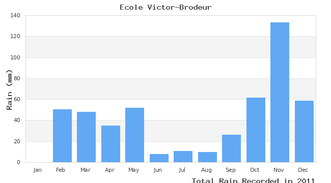 graph of monthly rain